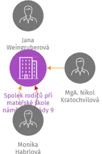 Spolek rodičů při mateřské škole náměstí Armády 9 ve Znojmě, IČO: 60575085: vizualizace vztahů osob a společností