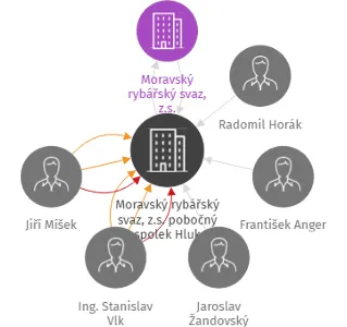 Moravský rybářský svaz, z.s. pobočný spolek Hluk, IČO: 60575875: vizualizace vztahů osob a společností