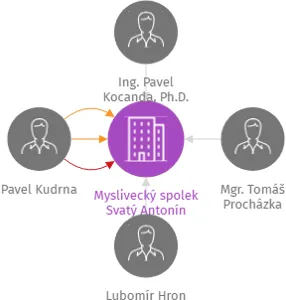Myslivecký spolek Svatý Antonín, IČO: 60545402: vizualizace vztahů osob a společností