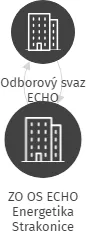 ZO OS ECHO Energetika Strakonice, IČO: 60502584: vizualizace vztahů osob a společností