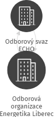 Odborová organizace Energetika Liberec, IČO: 60502185: vizualizace vztahů osob a společností