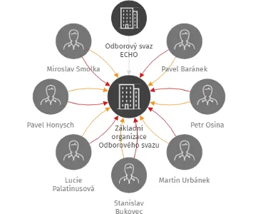 Základní organizace Odborového svazu ECHO ZÁVOD OSTRAVA STŘED, IČO: 60502177: vizualizace vztahů osob a společností