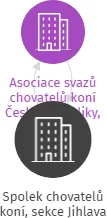 Spolek chovatelů koní, sekce Jihlava, IČO: 60545461: vizualizace vztahů osob a společností