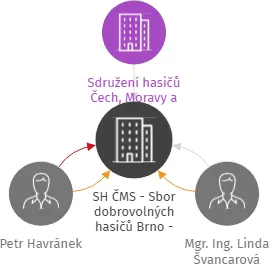 SH ČMS - Sbor dobrovolných hasičů Brno - Černá Pole - v likvidaci, IČO: 60556331: vizualizace vztahů osob a společností