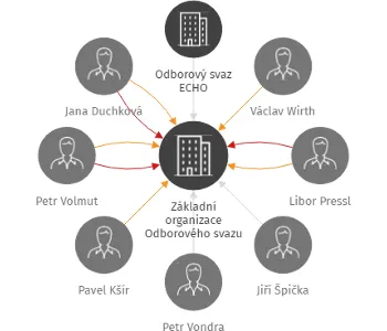 Základní organizace Odborového svazu ECHO Klatovská teplárna a.s., IČO: 60501979: vizualizace vztahů osob a společností