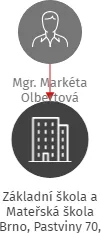 Základní škola a Mateřská škola Brno, Pastviny 70, příspěvková organizace, IČO: 60555882: vizualizace vztahů osob a společností