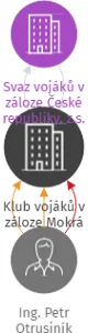 Klub vojáků v záloze Mokrá, IČO: 60575000: vizualizace vztahů osob a společností
