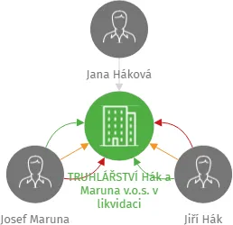 TRUHLÁŘSTVÍ Hák a Maruna v.o.s. v likvidaci, IČO: 60616881: vizualizace vztahů osob a společností