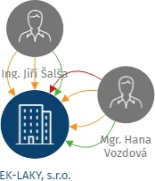 EK-LAKY, s.r.o., IČO: 60697024: vizualizace vztahů osob a společností