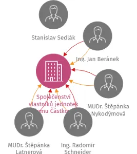 Společenství vlastníků jednotek domu Částkova 1820/12, Plzeň, IČO: 60610387: vizualizace vztahů osob a společností