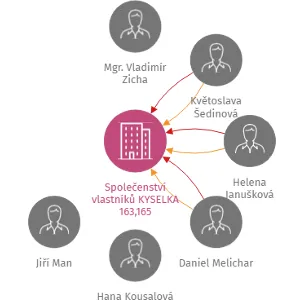 Společenství vlastníků KYSELKA 163,165, IČO: 60610433: vizualizace vztahů osob a společností