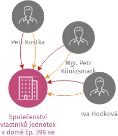 Společenství vlastníků jednotek v domě čp. 398 ve Spáleném Poříčí, IČO: 60610573: vizualizace vztahů osob a společností