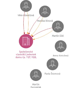 Společenství vlastníků jednotek domu čp. 1127, 1128, 1129, ulice Kollárova, 363 01 Ostrov, IČO: 60610948: vizualizace vztahů osob a společností