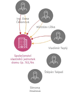 Společenství vlastníků jednotek domu čp. 763,764 ulice Klicperova, 363 01 Ostrov, IČO: 60610964: vizualizace vztahů osob a společností