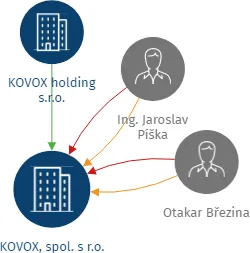Vizualizace vztahů osob a společností - KOVOX, spol. s r.o.