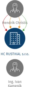 HC RUSTIKAL s.r.o., IČO: 60647949: vizualizace vztahů osob a společností