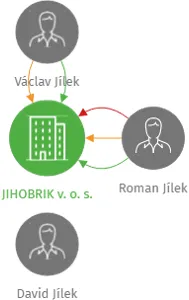 JIHOBRIK v. o. s., IČO: 60647787: vizualizace vztahů osob a společností