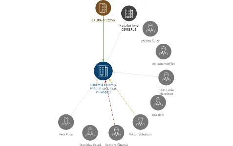 BOHEMIA BUDIMEX PRAGUE spol. s r.o. v likvidaci, IČO: 60647094: vizualizace vztahů osob a společností