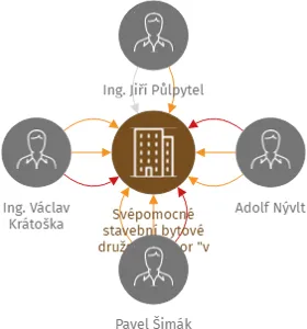 Svépomocné stavební bytové družstvo Tábor