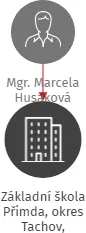 Základní škola Přimda, okres Tachov, příspěvková organizace, IČO: 60611944: vizualizace vztahů osob a společností