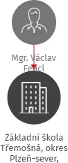 Základní škola Třemošná, okres Plzeň-sever, příspěvková organizace, IČO: 60610581: vizualizace vztahů osob a společností