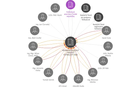 MORAVSKOSLEZSKÝ KRAJSKÝ FOTBALOVÝ SVAZ, IČO: 60609541: vizualizace vztahů osob a společností
