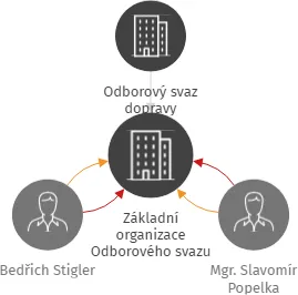 Základní organizace Odborového svazu dopravy BORS BŘECLAV a.s., IČO: 60680873: vizualizace vztahů osob a společností