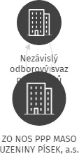 ZO NOS PPP MASO UZENINY PÍSEK, a.s., IČO: 60623543: vizualizace vztahů osob a společností