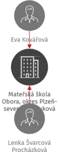 Mateřská škola Obora, okres Plzeň-sever, příspěvková organizace, IČO: 60611774: vizualizace vztahů osob a společností