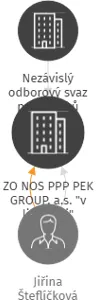 ZO NOS PPP PEK GROUP, a.s.