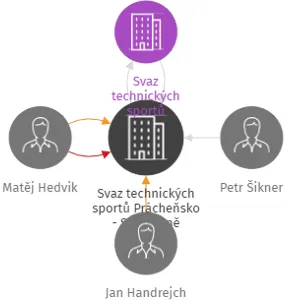 Svaz technických sportů Prácheňsko - Sportovně střelecký klub Milevsko z.s., IČO: 60623985: vizualizace vztahů osob a společností