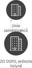 ZO OSPO, Jednota Volyně, IČO: 60653086: vizualizace vztahů osob a společností