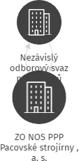 ZO NOS PPP Pacovské strojírny , a. s., IČO: 60662425: vizualizace vztahů osob a společností