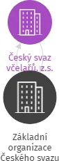 Základní organizace Českého svazu včelařů Rožmitál na Šumavě, IČO: 60630361: vizualizace vztahů osob a společností