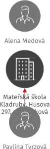 Mateřská škola Kladruby, Husova 297, příspěvková organizace, IČO: 60611642: vizualizace vztahů osob a společností