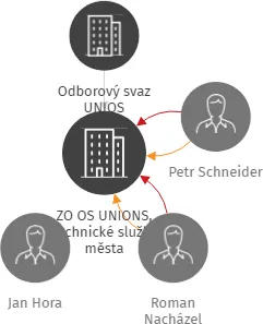 ZO OS UNIONS, Technické služby města, IČO: 60662905: vizualizace vztahů osob a společností