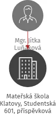 Mateřská škola Klatovy, Studentská 601, příspěvková organizace, IČO: 60610476: vizualizace vztahů osob a společností