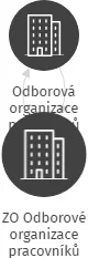 ZO Odborové organizace pracovníků radiokomunikací, IČO: 60630582: vizualizace vztahů osob a společností