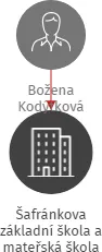 Šafránkova základní škola a mateřská škola Nalžovské Hory, příspěvková organizace, IČO: 60611715: vizualizace vztahů osob a společností