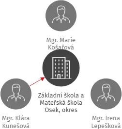 Základní škola a Mateřská škola Osek, okres Rokycany, příspěvková organizace, IČO: 60610417: vizualizace vztahů osob a společností
