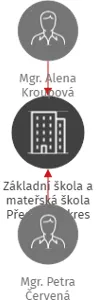Základní škola a mateřská škola Předslav, okres Klatovy, příspěvková organizace, IČO: 60610859: vizualizace vztahů osob a společností