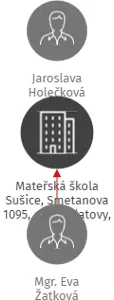 Mateřská škola Sušice, Smetanova 1095, okres Klatovy, příspěvková organizace, IČO: 60610361: vizualizace vztahů osob a společností