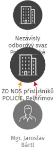 ZO NOS příslušníků POLICIE, Pelhřimov, IČO: 60662832: vizualizace vztahů osob a společností