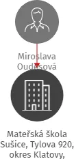 Mateřská škola Sušice, Tylova 920, okres Klatovy, příspěvková organizace, IČO: 60610379: vizualizace vztahů osob a společností