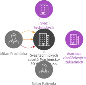 Svaz technických sportů Prácheňsko-ZO Veselíčko z.s., IČO: 60623951: vizualizace vztahů osob a společností