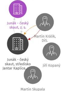 Junák - český skaut, středisko Jantar Kaplice, z. s., IČO: 60630507: vizualizace vztahů osob a společností