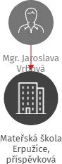 Mateřská škola Erpužice, příspěvková organizace, IČO: 60611766: vizualizace vztahů osob a společností