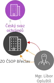 ZO ČSOP Břeclav, IČO: 60680768: vizualizace vztahů osob a společností
