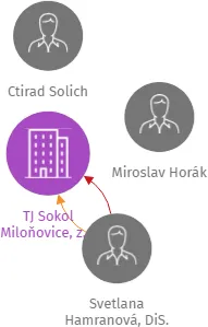 TJ Sokol Miloňovice, z.s., IČO: 60650826: vizualizace vztahů osob a společností