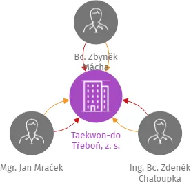 Taekwon-do Třeboň, z. s., IČO: 60665033: vizualizace vztahů osob a společností